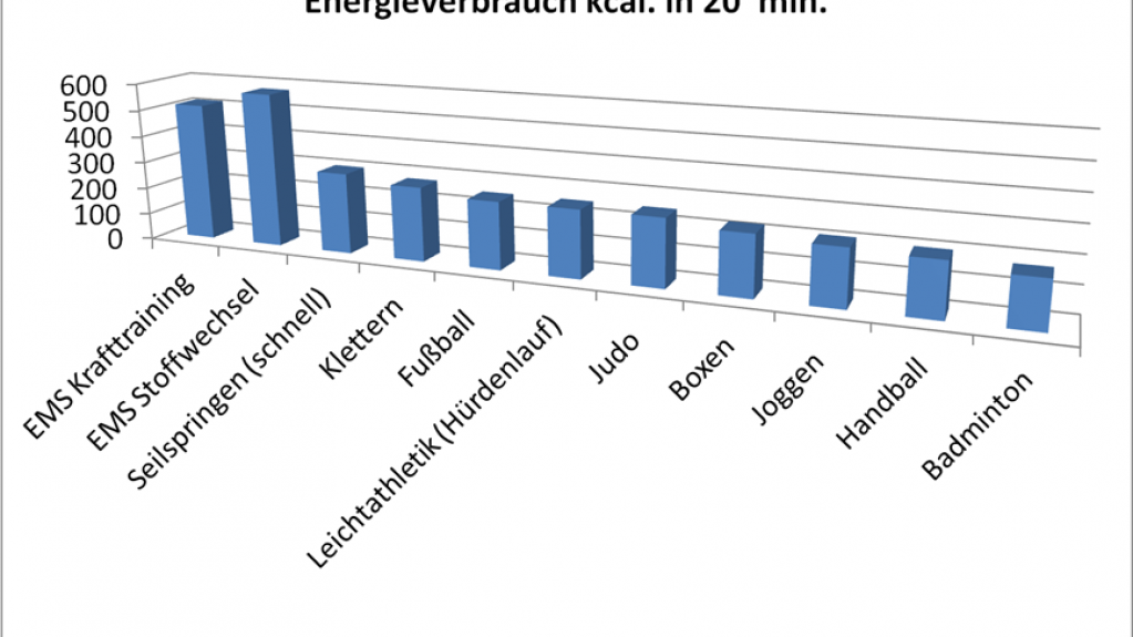 Energieverbrauch Sportarten EMS Training